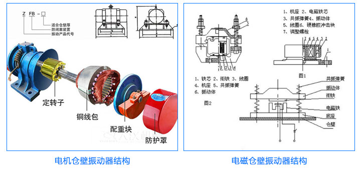 倉(cāng)壁振動(dòng)器結(jié)構(gòu)